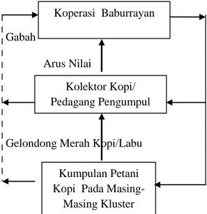 Gambar  3. Jaring  Pasok  Bahan  Baku Kopi  dan  Bentuk Transformasi 