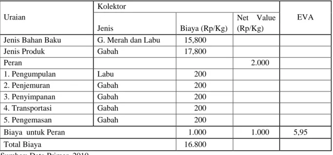 Tabel 4.   Nilai Tambah Pada Tahap Kolektor  Uraian  Kolektor  EVA  Jenis  Biaya (Rp/Kg)  Net  Value (Rp/Kg) 
