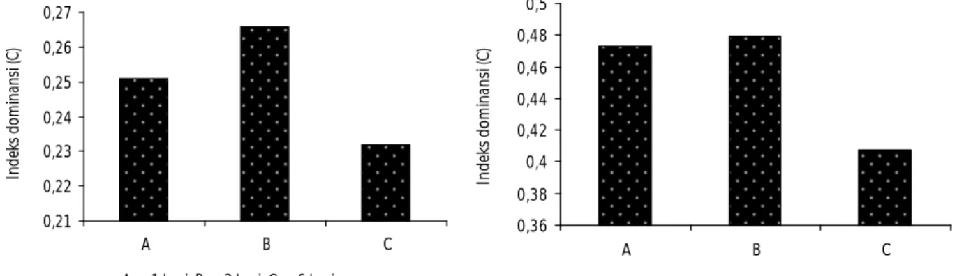 Gambar  1. Nilai  indeks  dominansi