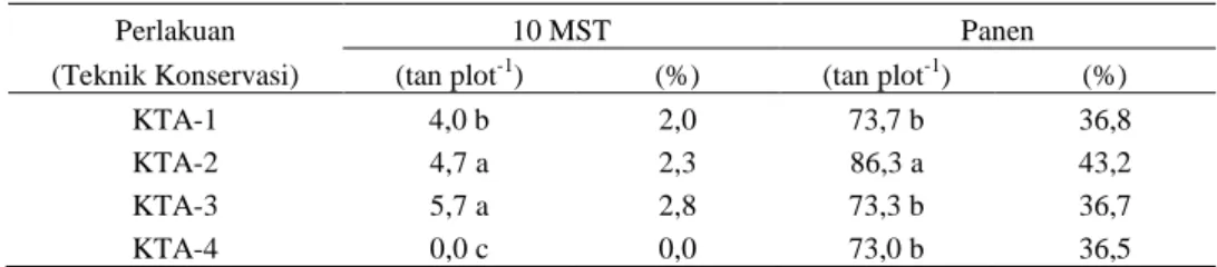 Tabel 5.  Serangan layu fusarium pada tanaman kentang dengan beberapa perlakuan  teknik Konservasi tanah di Desa Talun Berasap, Kec Gunung Tujuh, Kab