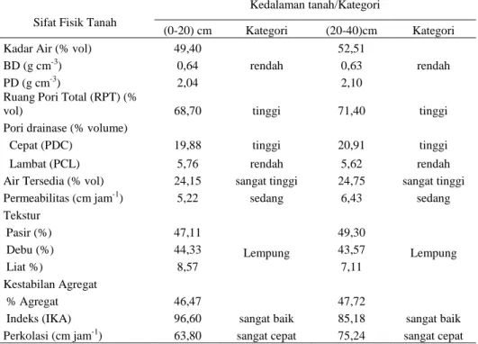 Tabel 1.   Sifat fisik tanah awal lokasi  penelitian di Desa Talun Berasap, Kec.Gunung  Tujuh, Kab