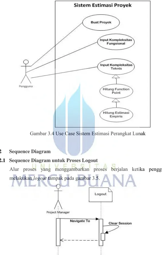 Gambar 3.5 Sequence diagram untuk proses logout 