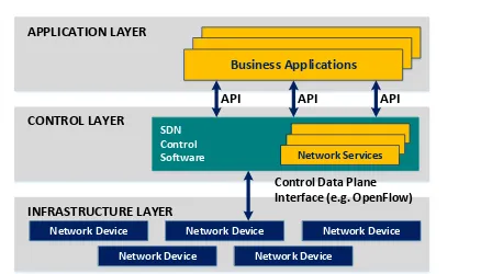 Gambar 1. Arsitektur Software-Defined Networking [12]. 