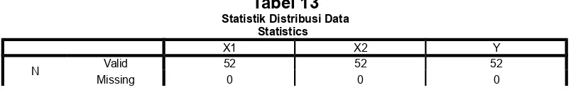 Tabel 13Statistik Distribusi Data