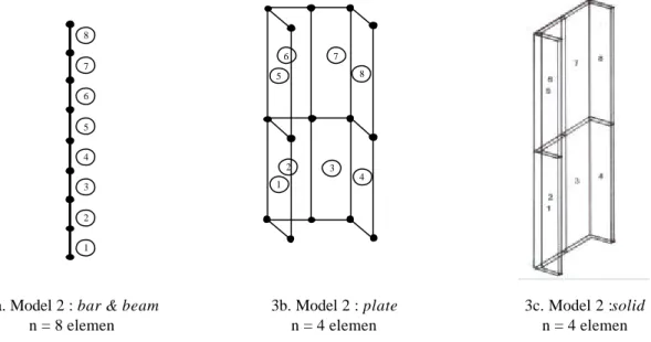 Gambar 3. Model elemen hingga kolom profil C380x74 