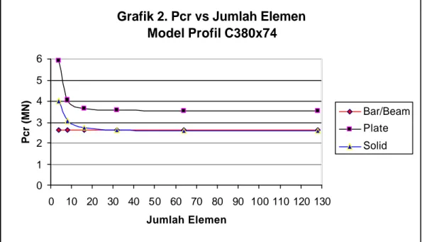 Gambar 4. Grafik P cr  vs jumlah elemen model 1 