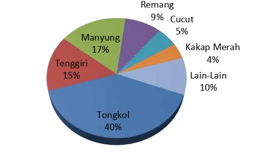 Gambar 7. Diagram komposisi hasil tangkapan ikan di PPI Karangsong 