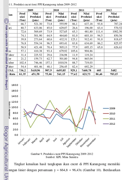 Tabel 1. Produksi cucut (ton) PPI Karangsong tahun 2009-2012  