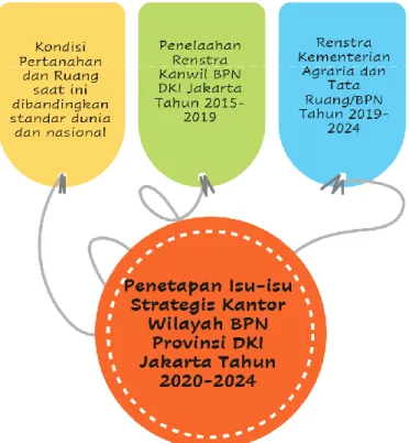 Gambar 1. 3. Penetapan Isu-isu Strategis Kanwil BPN DKI Jakarta     