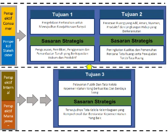 Gambar 2. 3. Perspektif Manajemen Kinerja Kementerian Agraria dan Tata Ruang/Badan  Pertanahan Nasional 2020-2024 