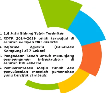 Gambar 1. 2. Capaian Kegiatan pada Kantor Wilayah BPN Provinsi DKI Jakarta Tahun 2015- 2015-2019 