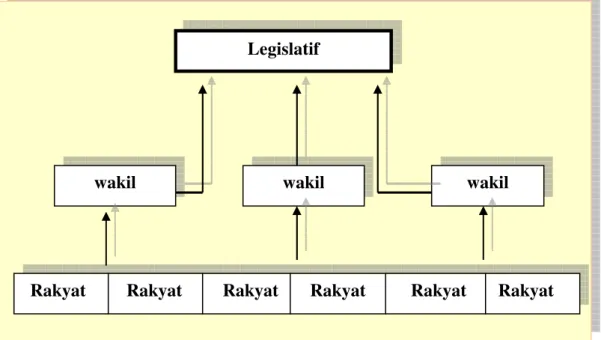 Gambar 1.  Sistem Perwakilan Rakyat  (Sumber : Joeniharto SH, 1982) 