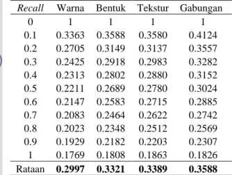 Tabel 7. Perbandingan nilai recall precision  rata-rata seluruh citra dalam database  Recall  Warna   Bentuk   Tekstur  Gabungan 