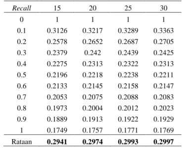 Tabel 8. Nilai recall precision untuk beberapa jumlah bin histogram 