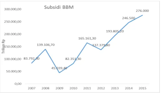 Gambar 4. Pertumbuhan Subsidi BBM 