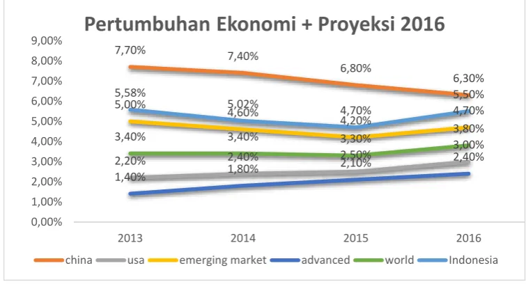 Gambar 1. Pertumbuhan ekonomi 2013 – 2016  