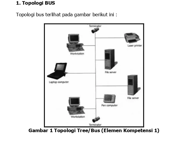 Gambar 1 Topologi Tree/Bus (Elemen Kompetensi 1) 