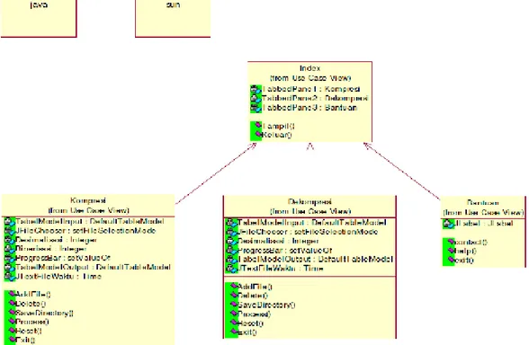 Gambar 3.6 Kelas Diagram Aplikasi Kompresi File 