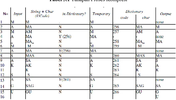 Tabel 3.1 Tahapan Proses Kompresi 