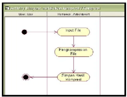 Gambar 3.2 Diagram Activity Sistem Kompresi 