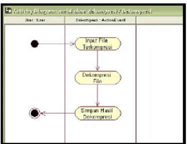 Gambar 3.3 Diagram Activity Sistem Dekompresi 