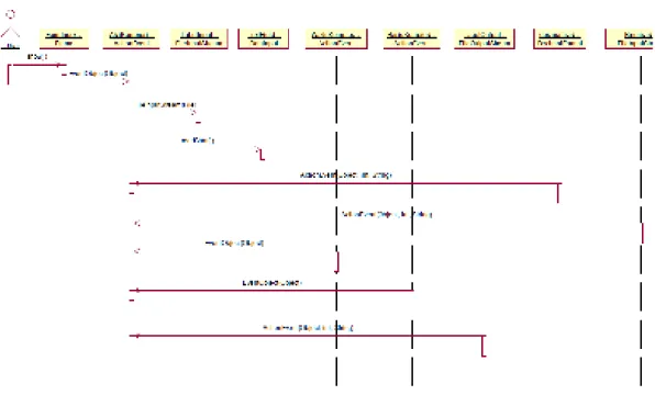 Gambar 3.4 Squence Diagram Proses Kompresi 