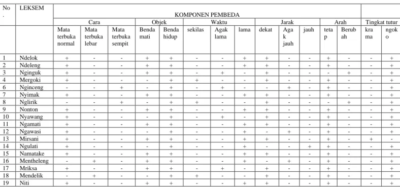 Tabel 2 Analisis komponen pembeda kata bermakna melihat dalam bahasa Jawa 