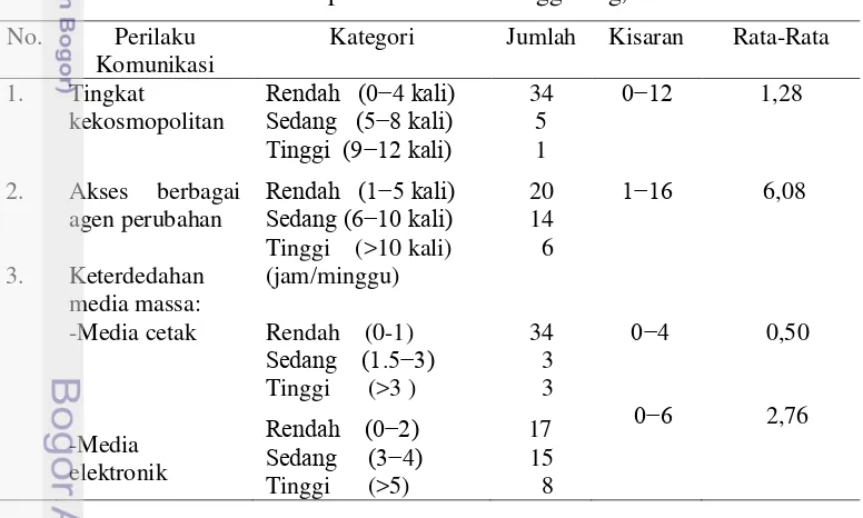 Tabel 12. Perilaku komunikasi petani di Desa Manggalung, Kecamatan Mandalle 