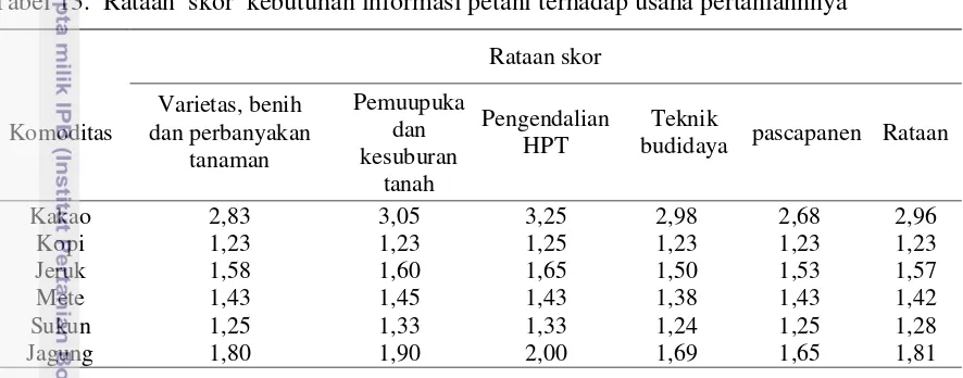 Tabel 13.  Rataan  skor  kebutuhan informasi petani terhadap usaha pertaniannnya 