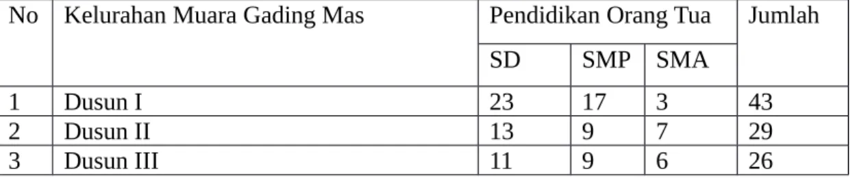 Tabel 1 Jumlah pendidikan orang tua di Desa Muara Gading Mas               Kecamatan  Labuhan Maringgai Lampung Timur 