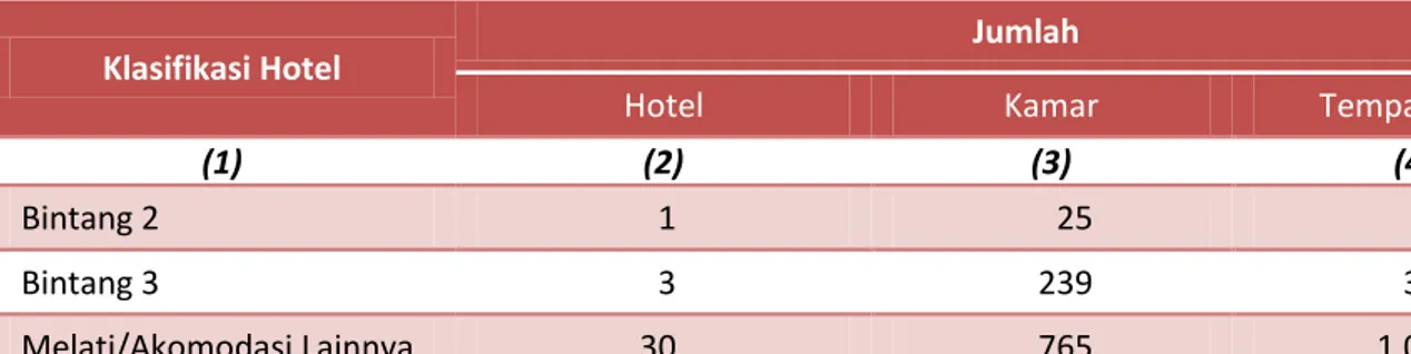 Tabel 8.1. Jumlah Hotel, Kamar, dan Tempat Tidur di Kota Pematangsiantar  Menurut Klasifikasi Hotel Tahun 2015 