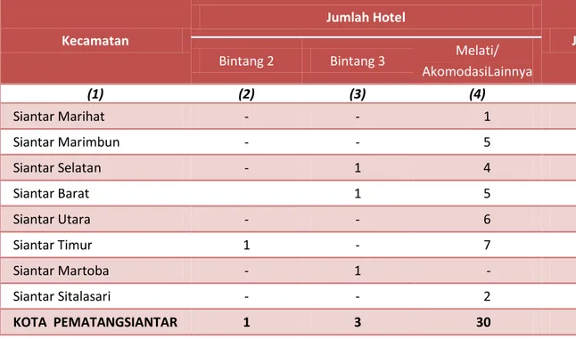Tabel 8.2.Jumlah Hotel Menurut Klasifikasi dan Kecamatan  di Kota PematangsiantarTahun 2015 