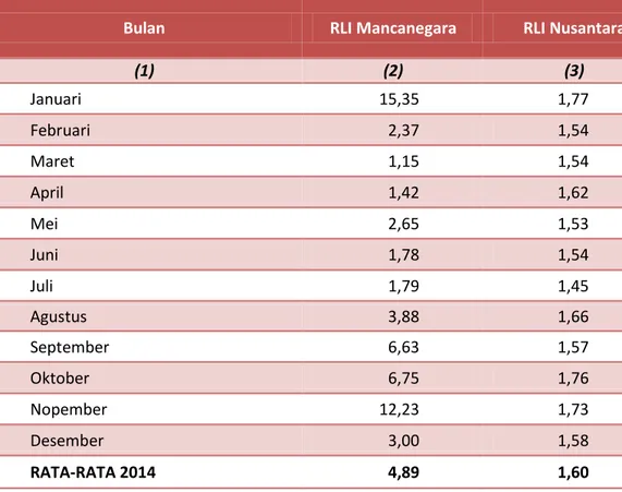 Tabel 8.8. Rata-rata Lamanya Tamu Menginap (RLI) Wisatawan Mancanegara dan   Nusantara Menurut Bulan di Kota Pematangsiantar Tahun 2014 