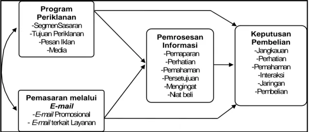 Gambar 1. Model Penelitian Yang Digunakan (Sularto, 2007) 