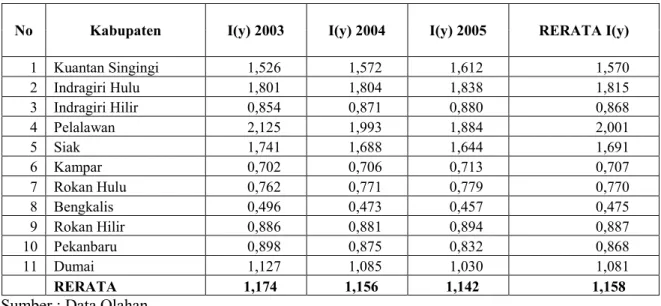 Tabel 4. Indeks entropi Theil Provinsi Riau Periode 2003-2005 