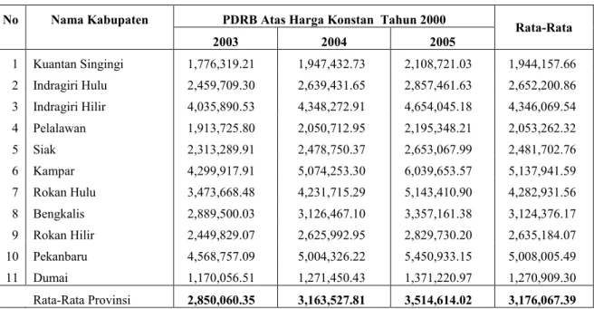 Tabel 2.  PDRB Atas Harga Konstan Non Migas  