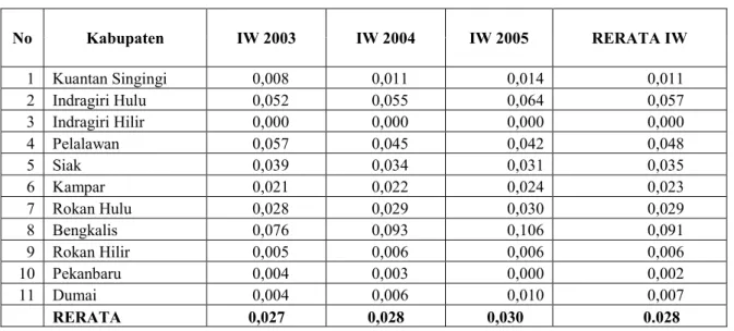 Gambar 2. Grafik Indeks Willamson, 2003-2005 