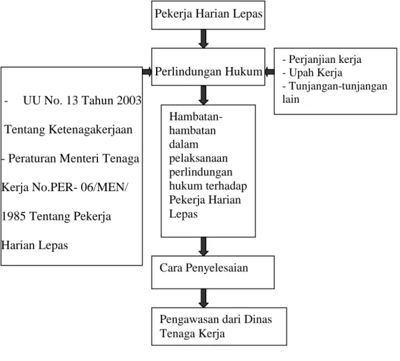 Gambar 1 : Bagan kerangka Teoritik  