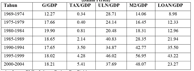 Tabel 7  Rata-rata Rasio Variabel Fiskal dan Moneter Terhadap GDP  (Dalam Persen) TAX/GDP ULN/GDP 
