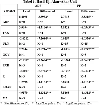 Tabel 1. Hasil Uji Akar-Akar Unit  ADF PP 