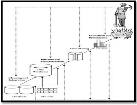 Gambar 1.  Tahap Proses Mining [3].