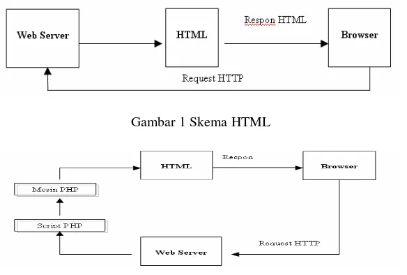 Gambar 1 Skema HTML 