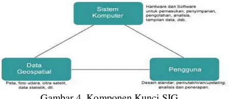 Gambar 4. Komponen Kunci SIG 