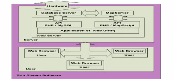 Gambar 6 Desain Subsistem Software 