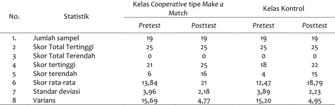 Tabel 1. Hasil Analisis Statistik Deskriptif Skor Pretest dan Posttest Hasil Belajar Kelas  Cooperative tipe Make a Match dan Kelas Kontrol 
