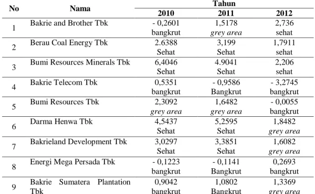 Tabel 1. Hasil Perhitungan Model Altman 2010-2012 