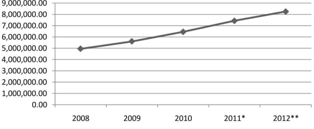 Gambar 1.1 Produk Domestik Bruto 2008-2012 