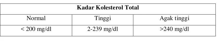 Tabel  3.  Kadar Kolesterol HDL 6 