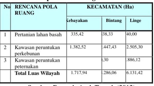Tabel 2.  Rencana  pola  ruang  di  3  Kecamatan  pada  Kabupaten Aceh Tengah Tahun 2012-2032 