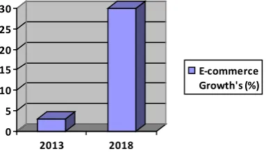 Gambar 3. E-Commerce yang Populer di Indonesia Tahun 